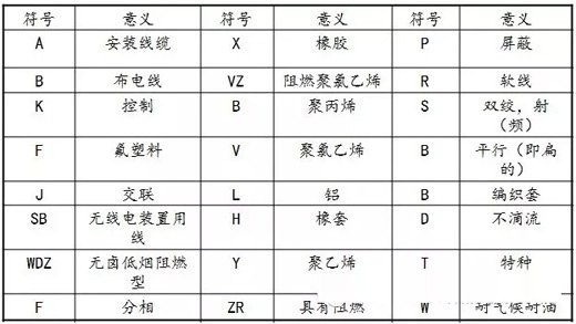 電纜產(chǎn)品型號(hào)中各部分代號(hào)及其意義