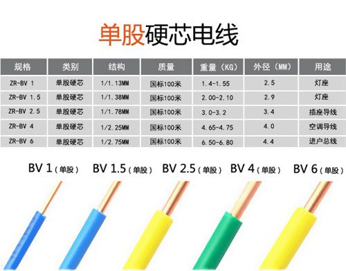 家裝電線到底是選BV還是BVR？